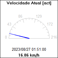 Velocidade Atual [act]